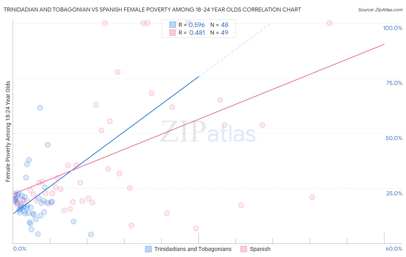Trinidadian and Tobagonian vs Spanish Female Poverty Among 18-24 Year Olds