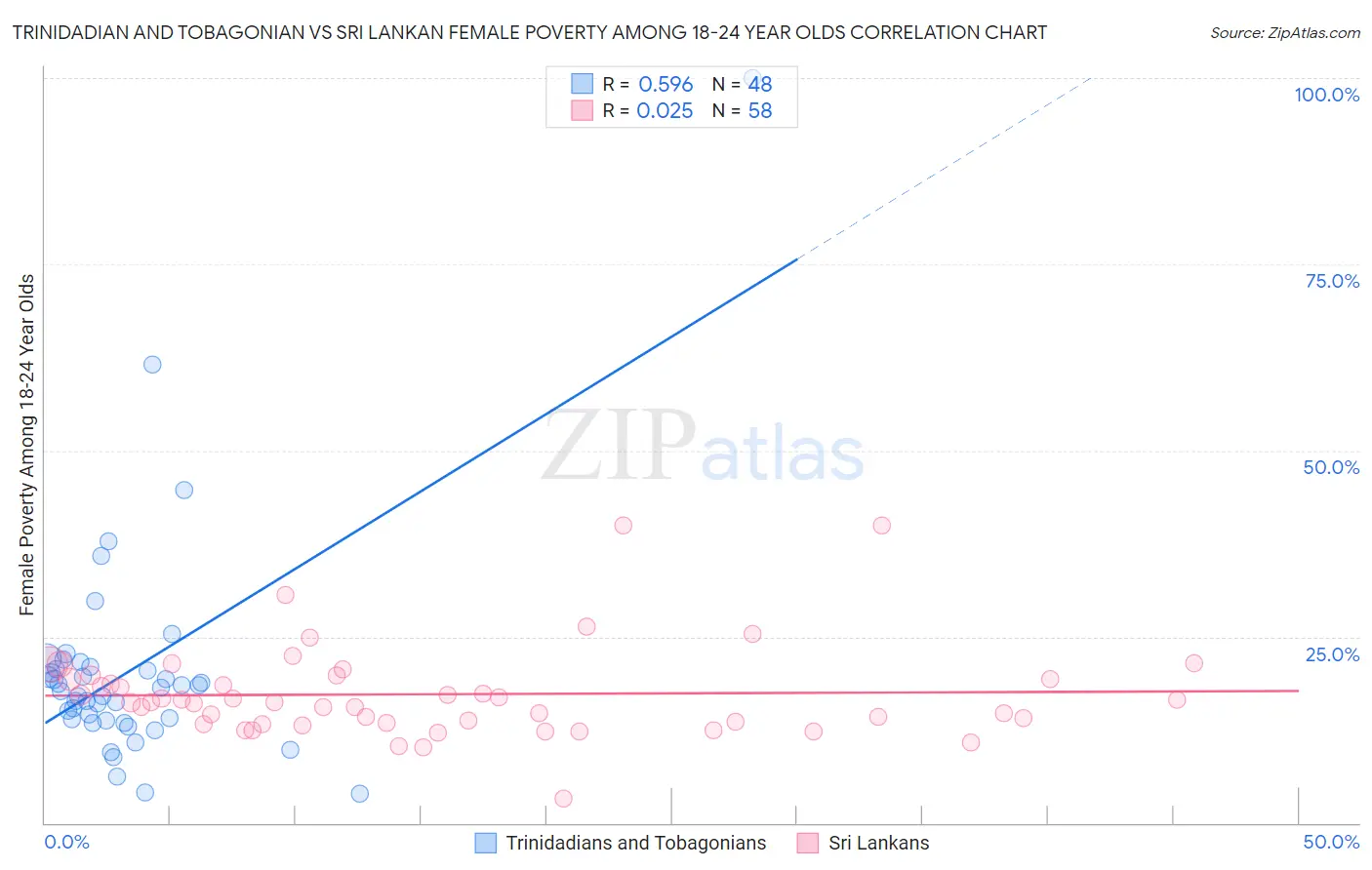 Trinidadian and Tobagonian vs Sri Lankan Female Poverty Among 18-24 Year Olds