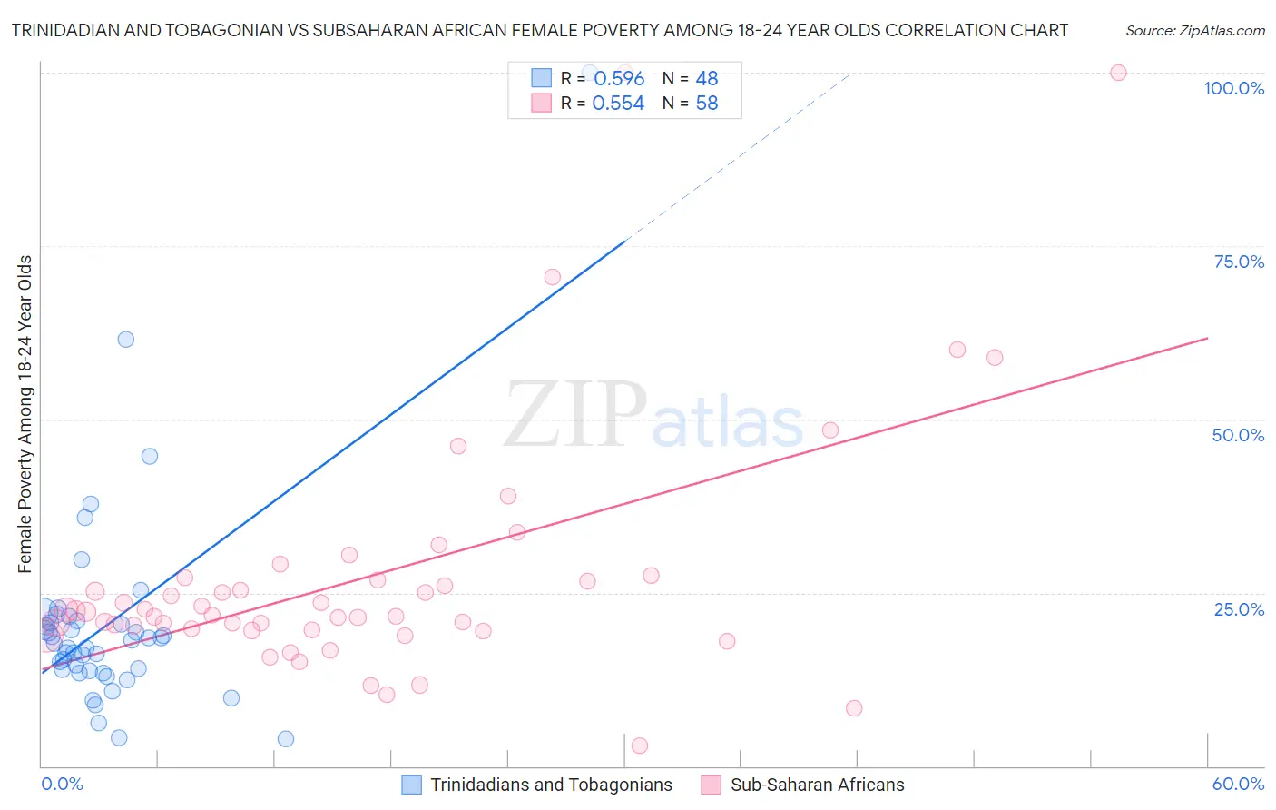 Trinidadian and Tobagonian vs Subsaharan African Female Poverty Among 18-24 Year Olds