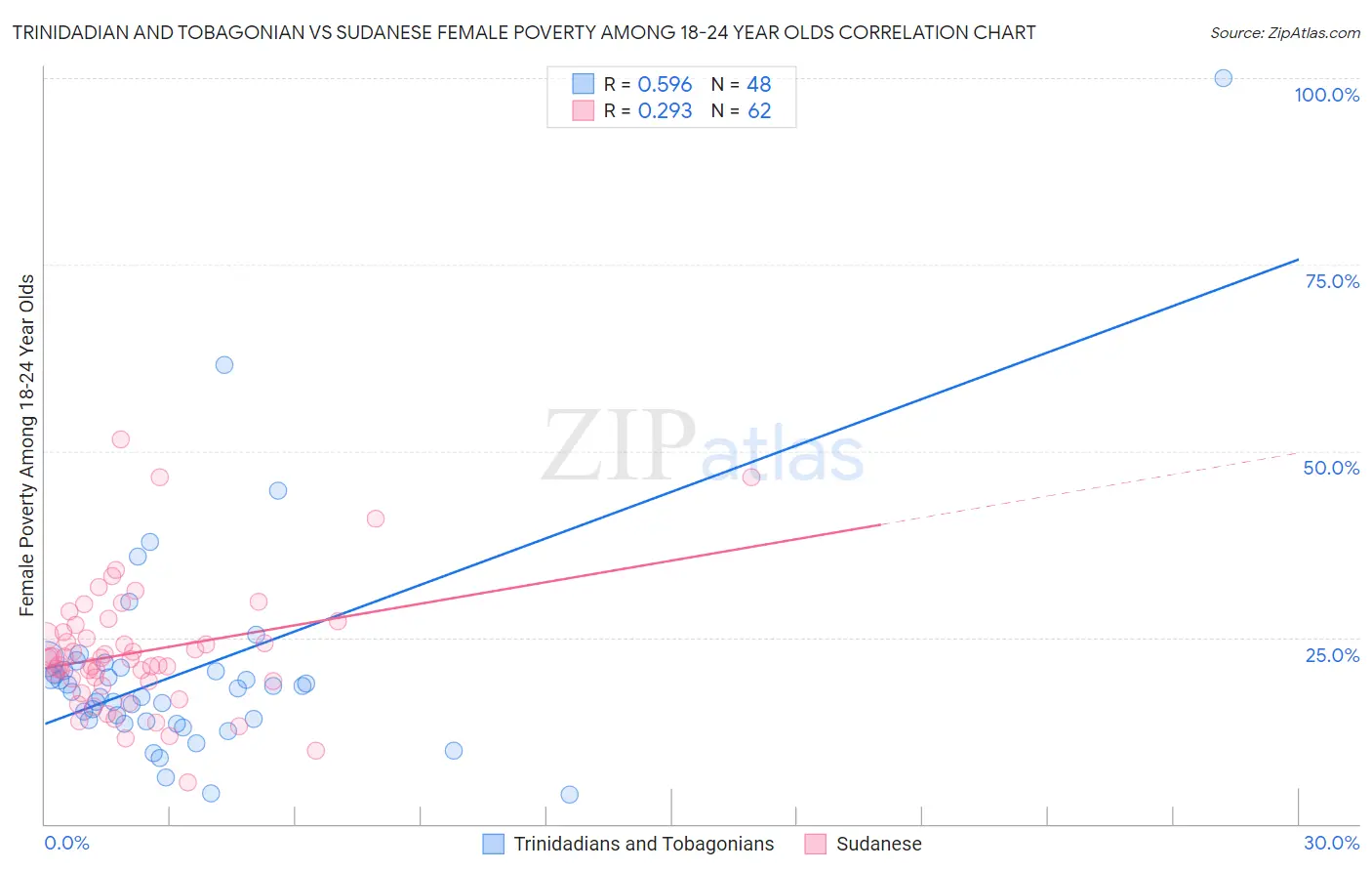 Trinidadian and Tobagonian vs Sudanese Female Poverty Among 18-24 Year Olds