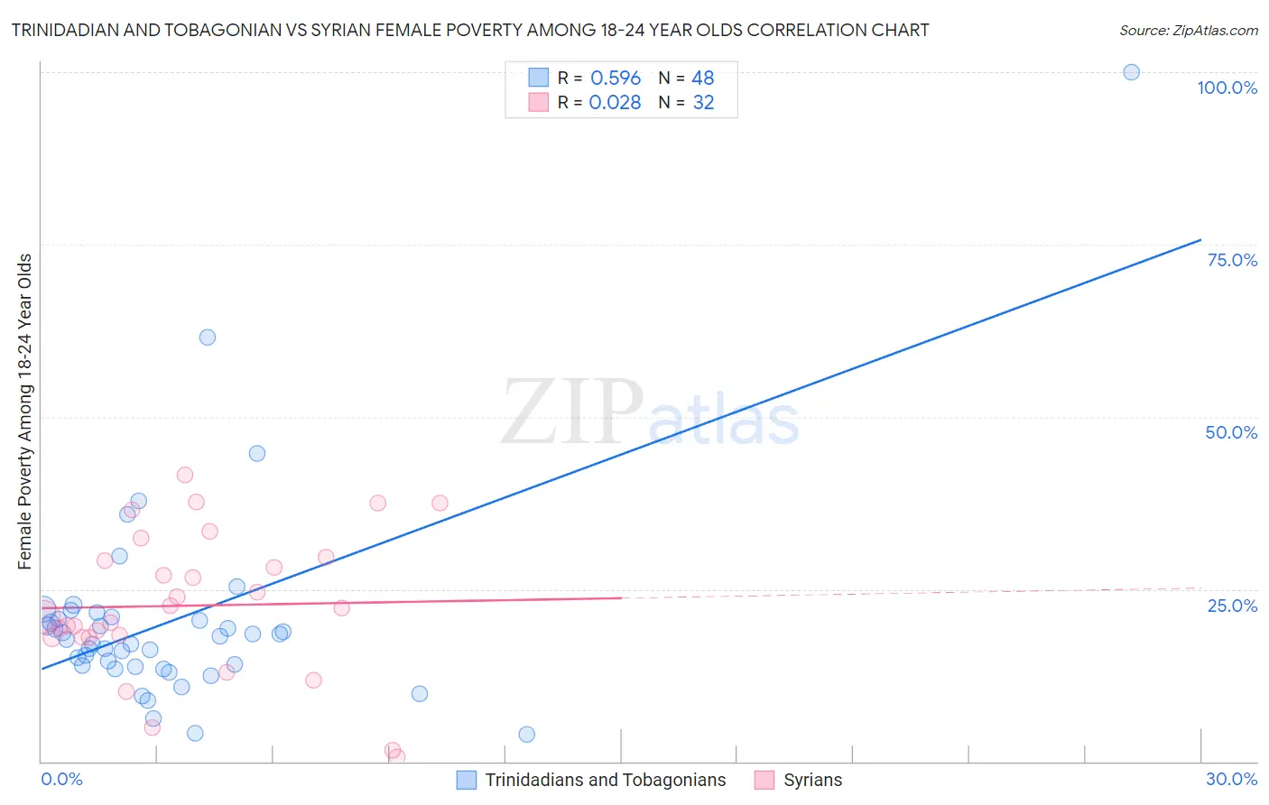 Trinidadian and Tobagonian vs Syrian Female Poverty Among 18-24 Year Olds