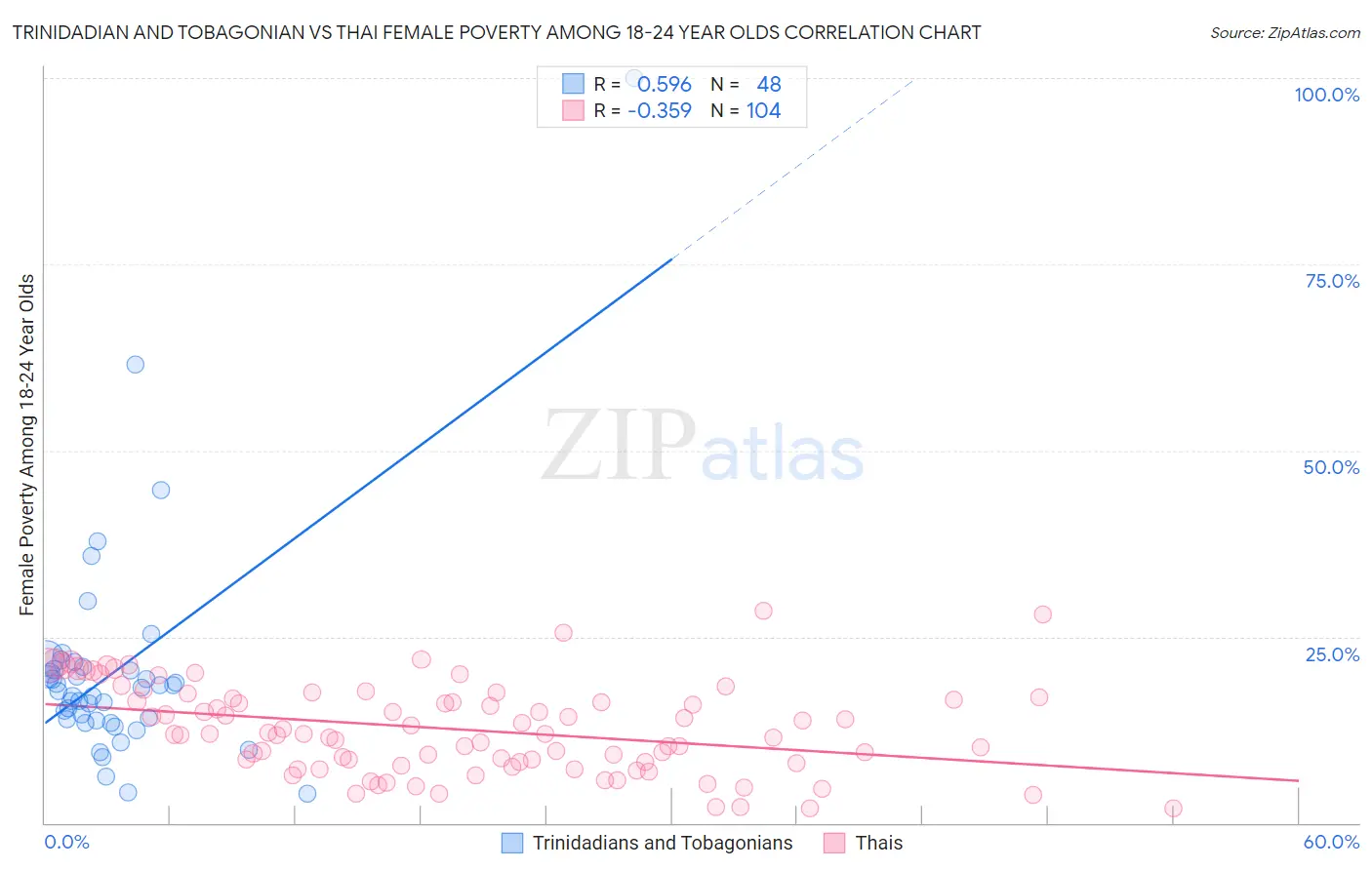 Trinidadian and Tobagonian vs Thai Female Poverty Among 18-24 Year Olds