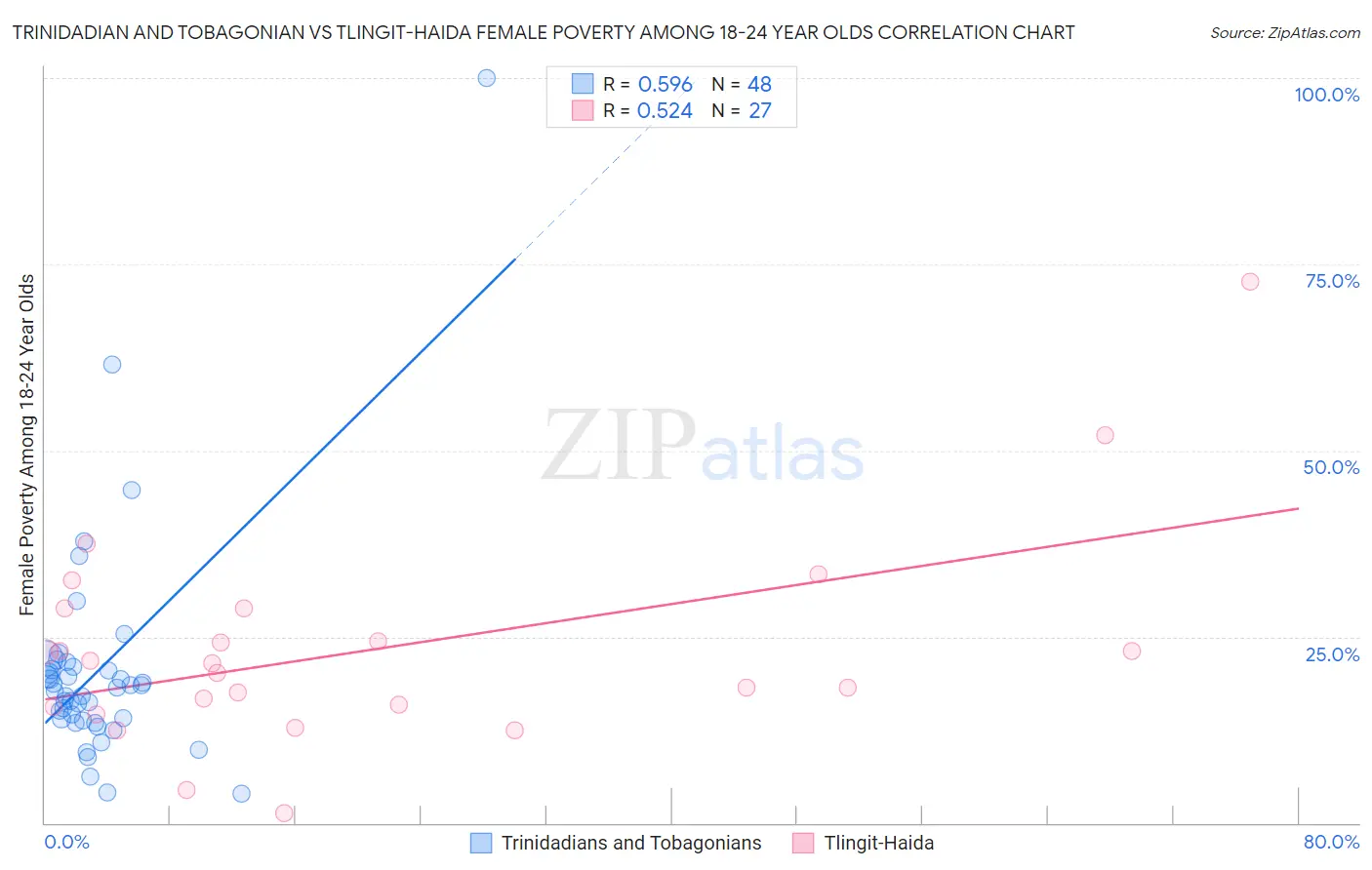 Trinidadian and Tobagonian vs Tlingit-Haida Female Poverty Among 18-24 Year Olds