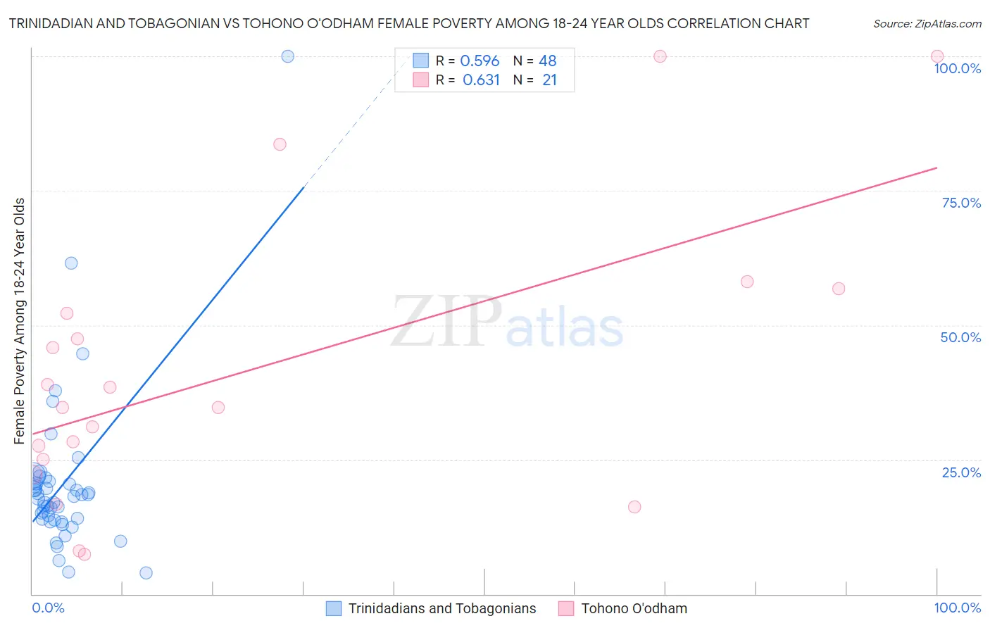 Trinidadian and Tobagonian vs Tohono O'odham Female Poverty Among 18-24 Year Olds