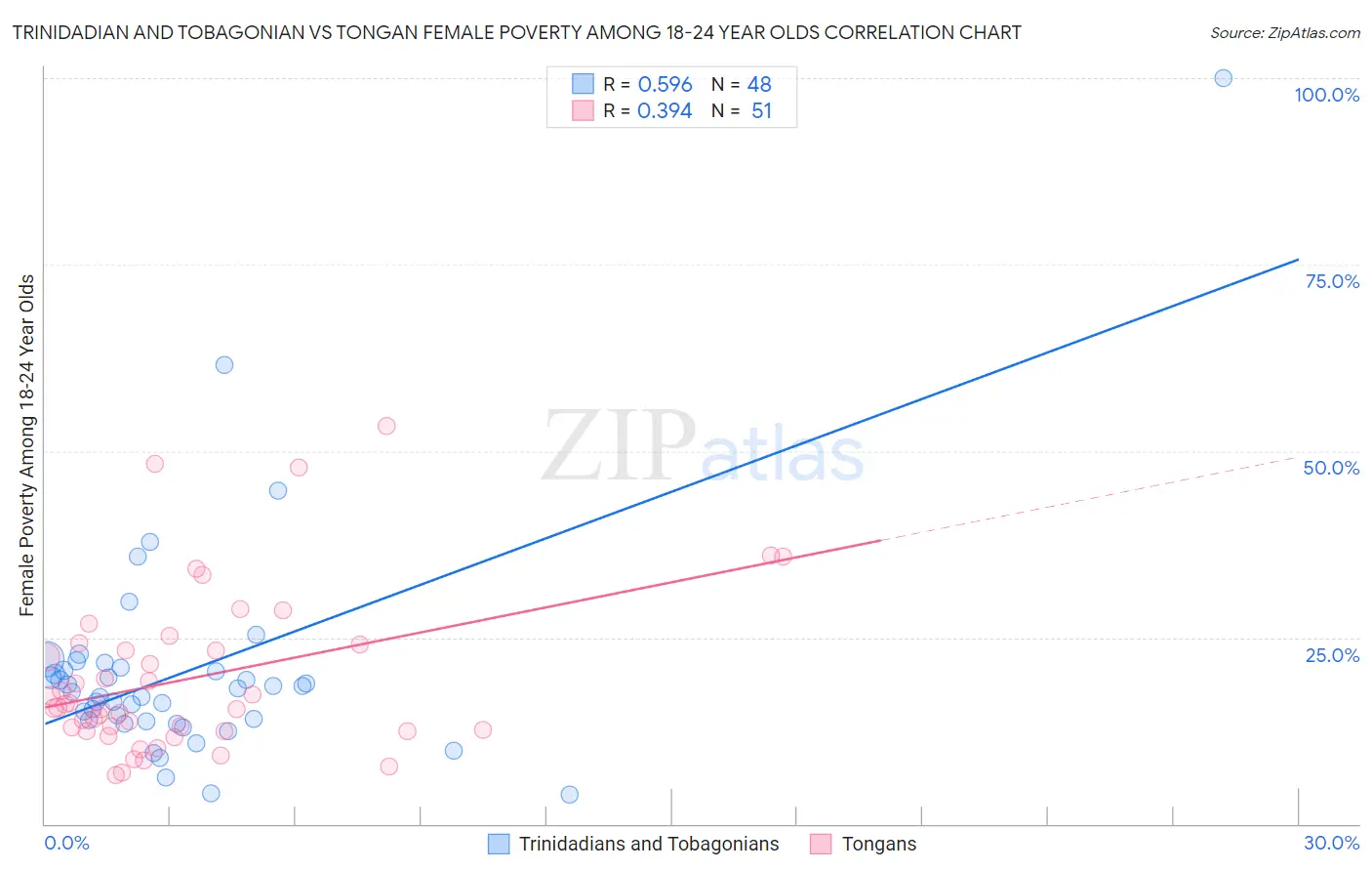 Trinidadian and Tobagonian vs Tongan Female Poverty Among 18-24 Year Olds