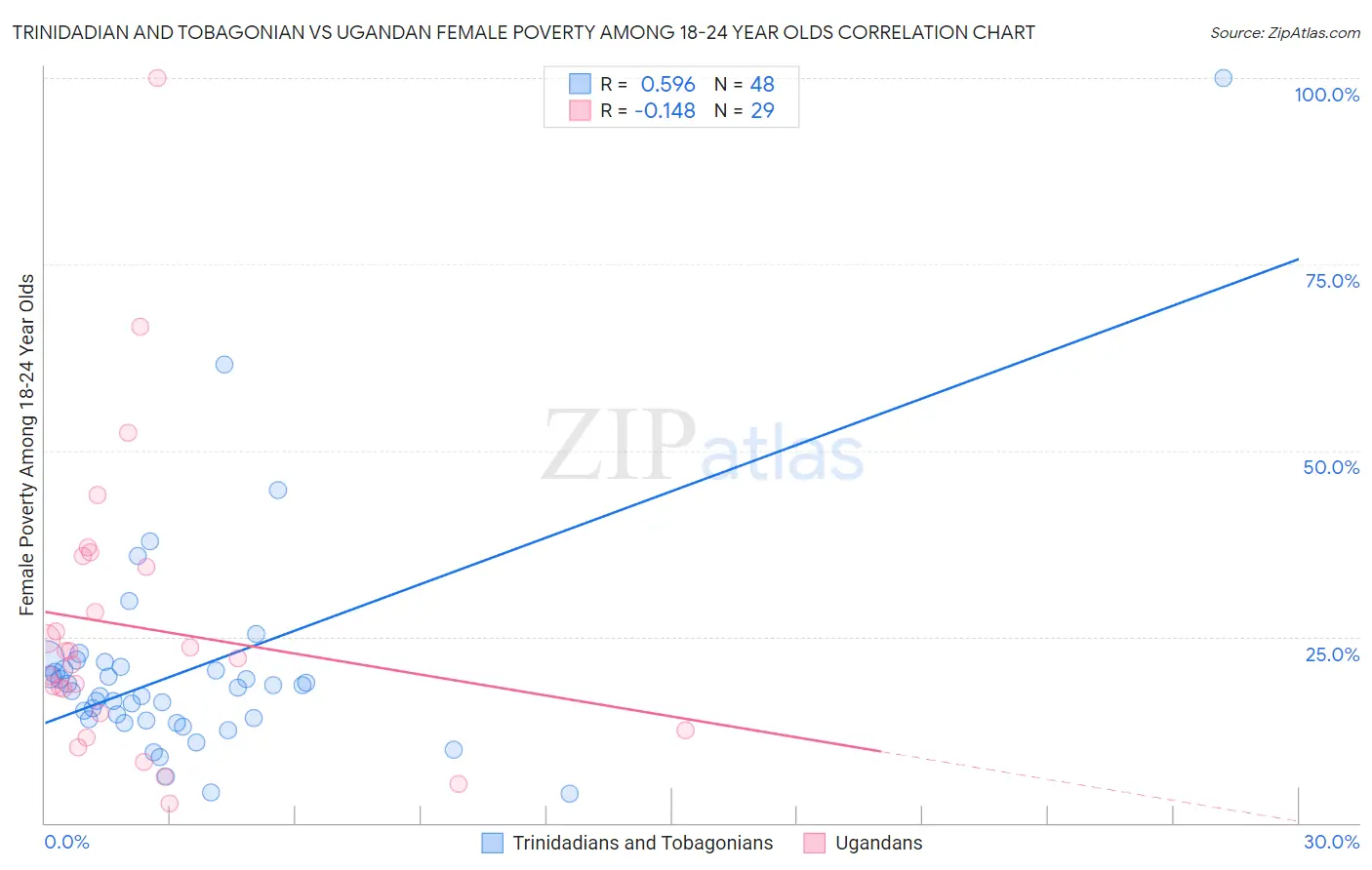 Trinidadian and Tobagonian vs Ugandan Female Poverty Among 18-24 Year Olds