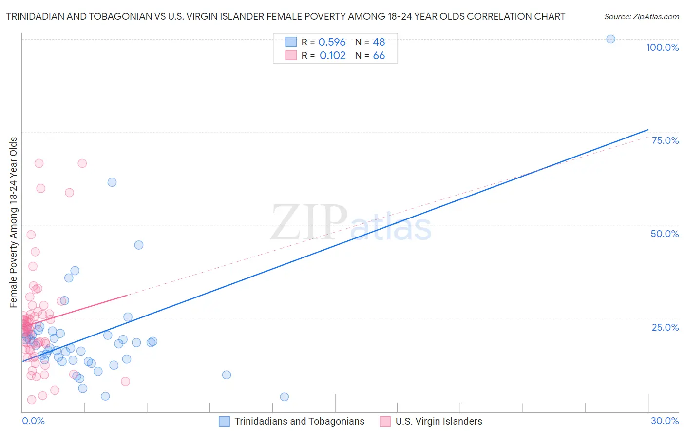 Trinidadian and Tobagonian vs U.S. Virgin Islander Female Poverty Among 18-24 Year Olds