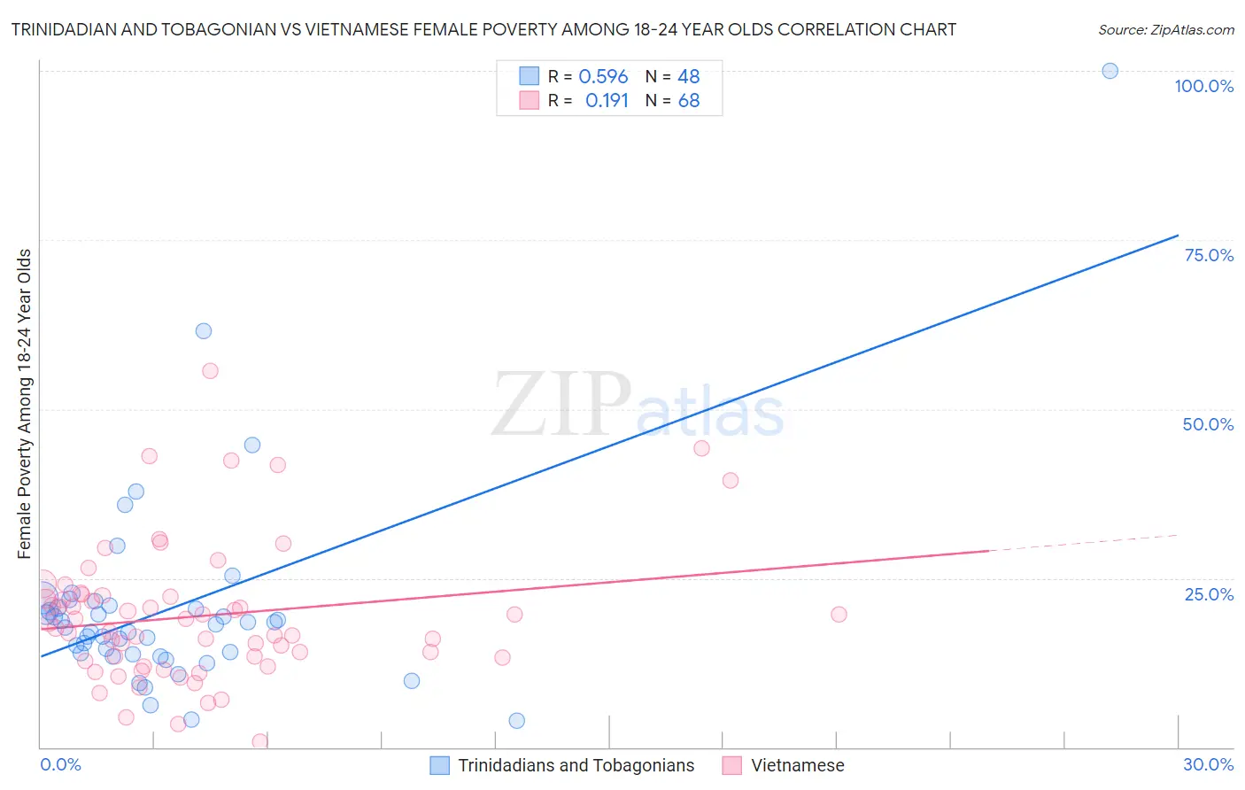 Trinidadian and Tobagonian vs Vietnamese Female Poverty Among 18-24 Year Olds