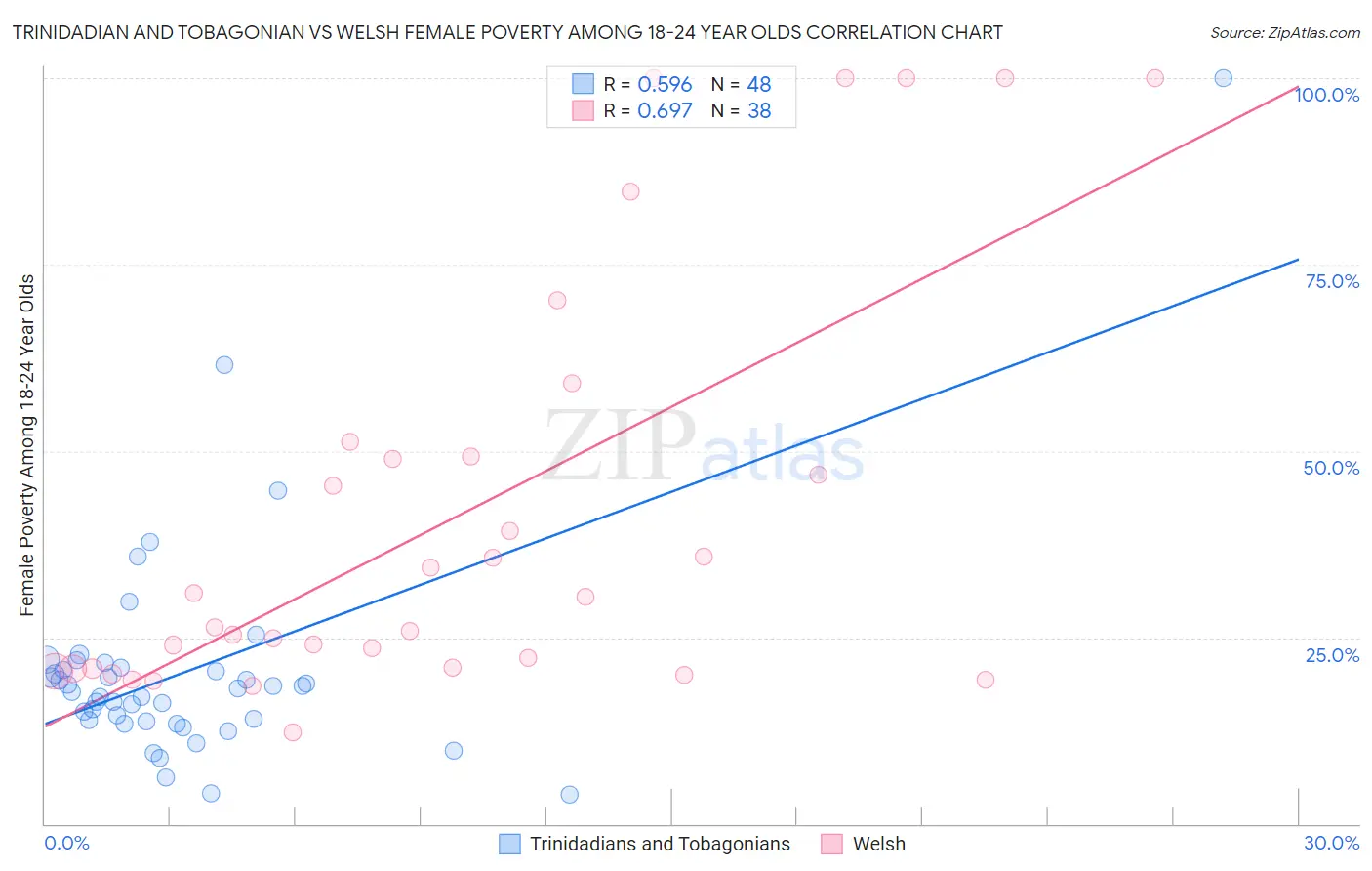 Trinidadian and Tobagonian vs Welsh Female Poverty Among 18-24 Year Olds