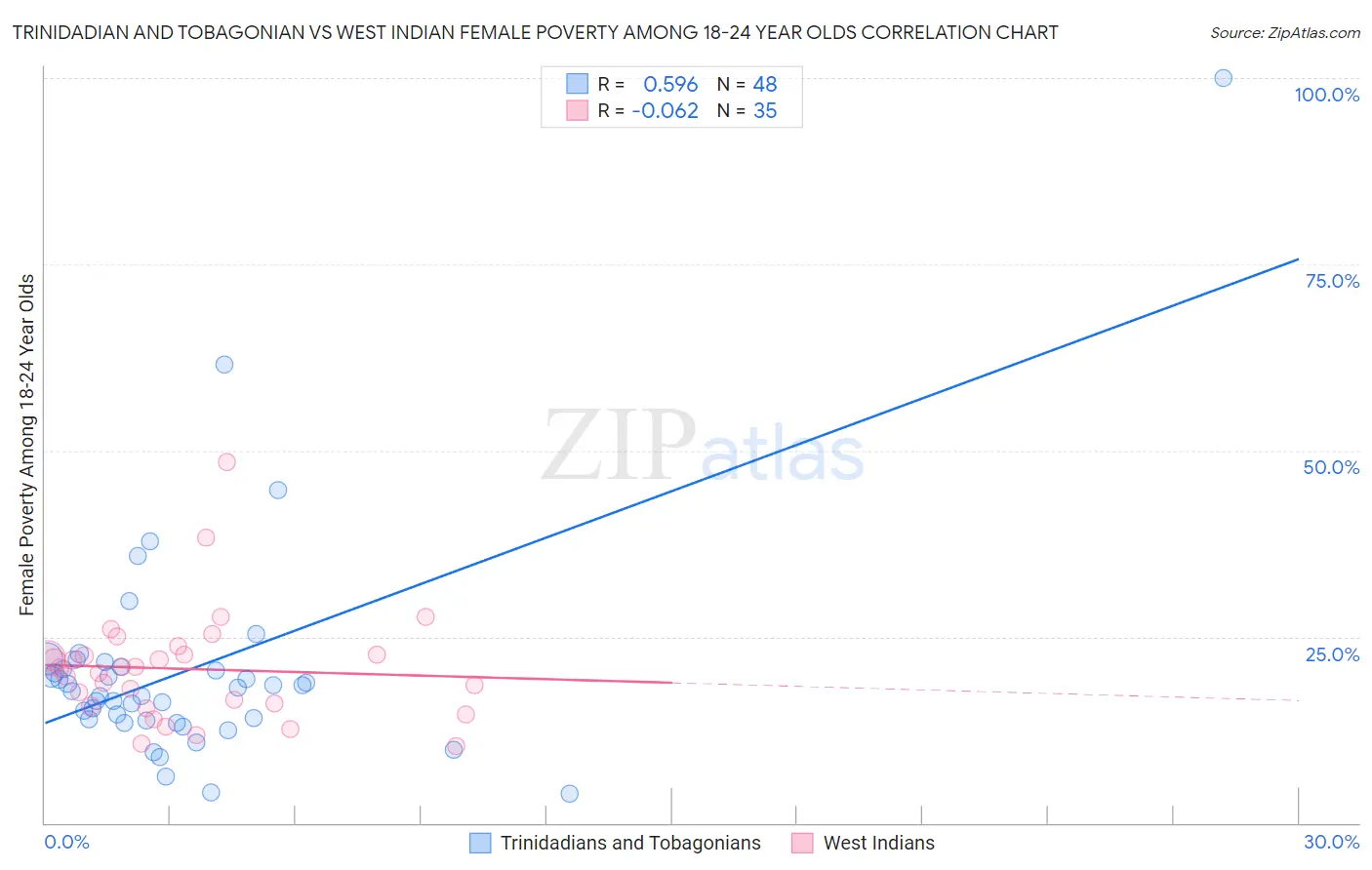 Trinidadian and Tobagonian vs West Indian Female Poverty Among 18-24 Year Olds