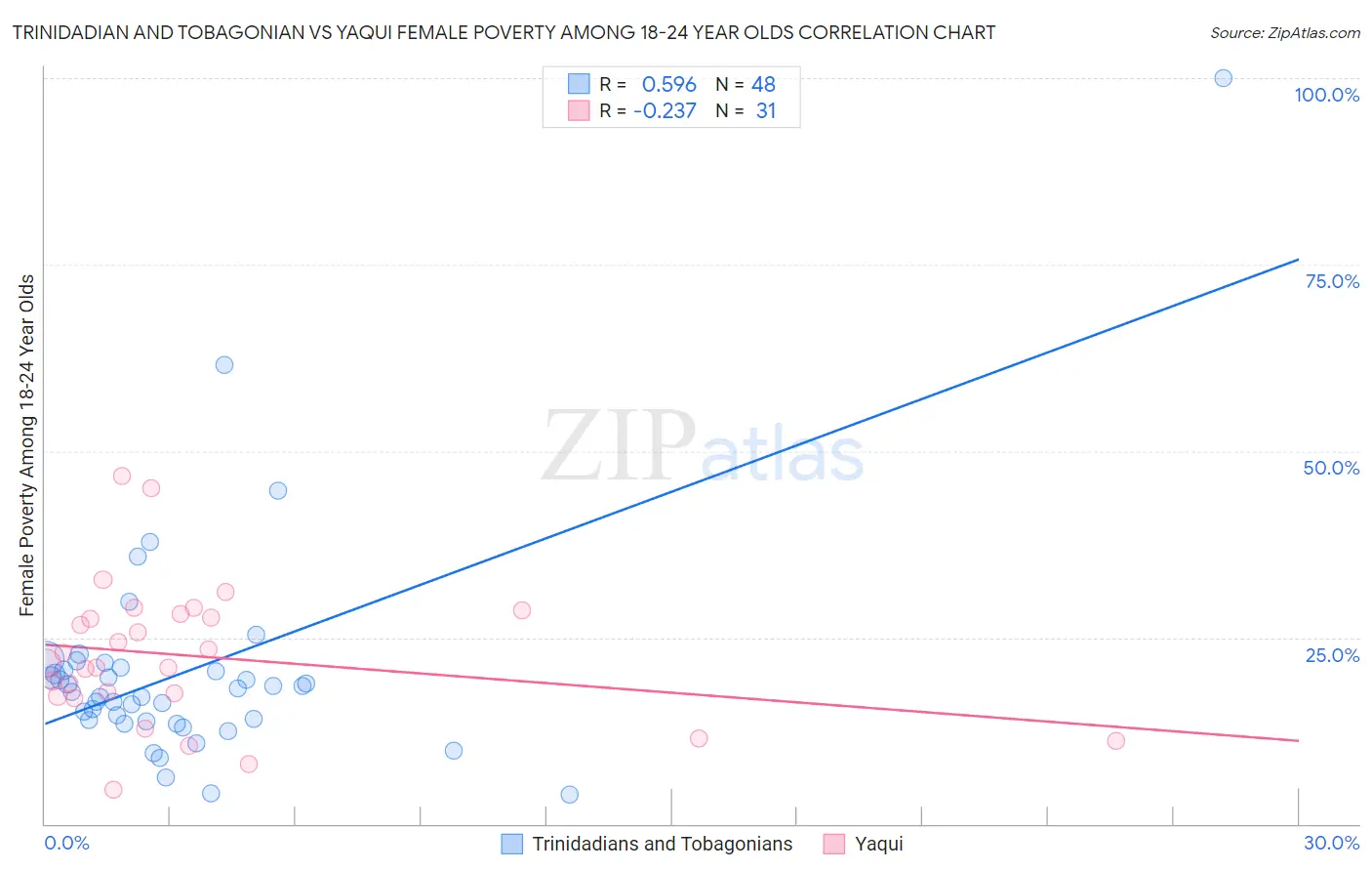 Trinidadian and Tobagonian vs Yaqui Female Poverty Among 18-24 Year Olds