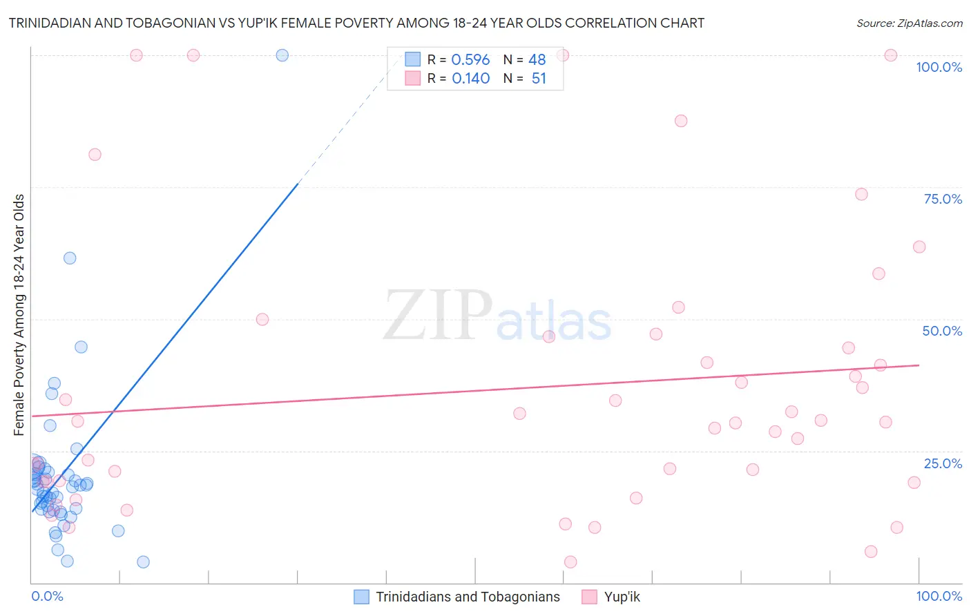 Trinidadian and Tobagonian vs Yup'ik Female Poverty Among 18-24 Year Olds