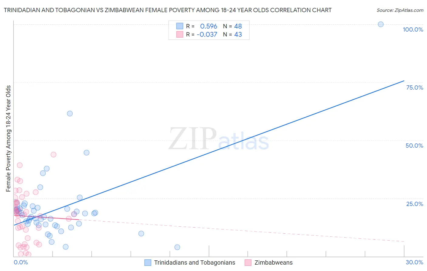 Trinidadian and Tobagonian vs Zimbabwean Female Poverty Among 18-24 Year Olds