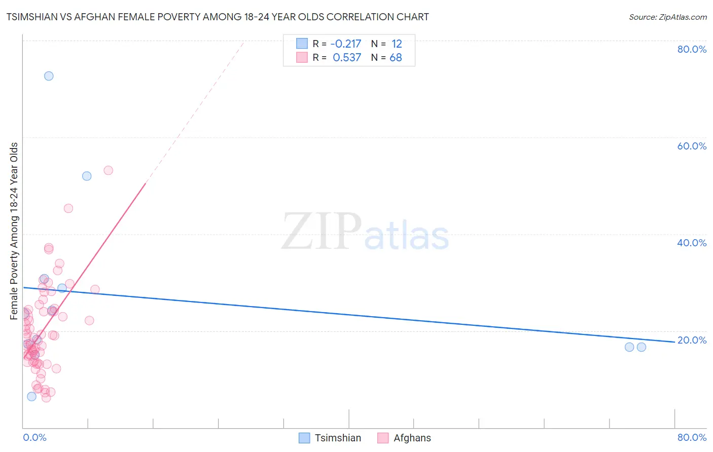 Tsimshian vs Afghan Female Poverty Among 18-24 Year Olds