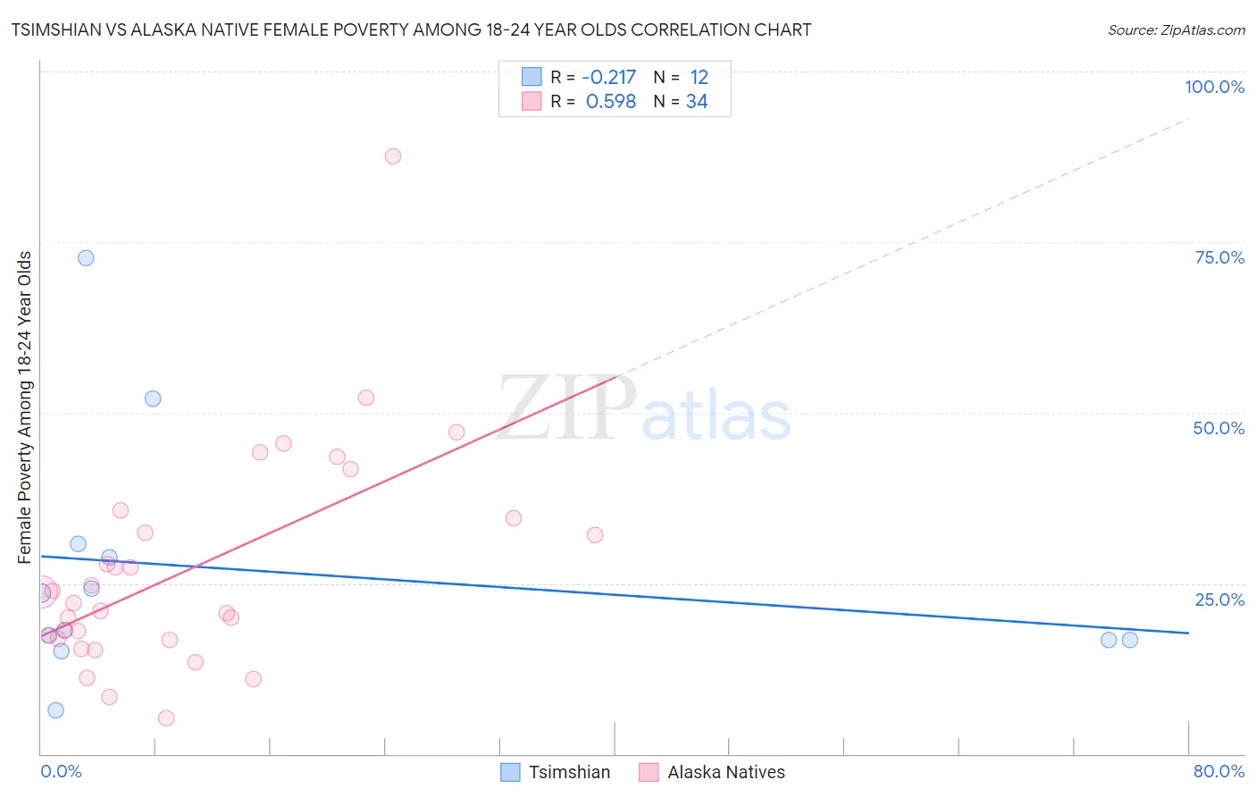 Tsimshian vs Alaska Native Female Poverty Among 18-24 Year Olds