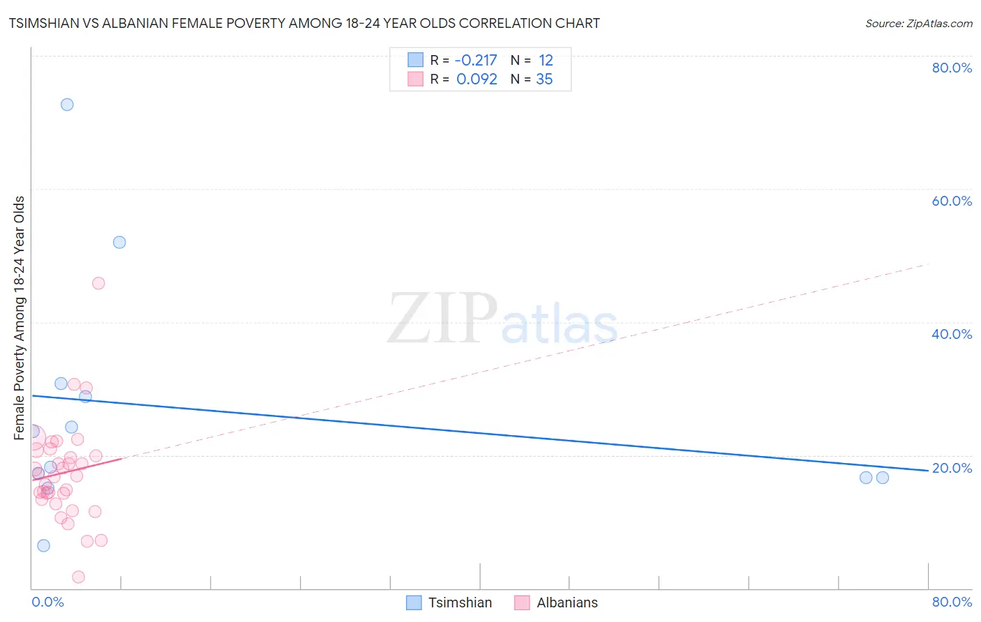 Tsimshian vs Albanian Female Poverty Among 18-24 Year Olds