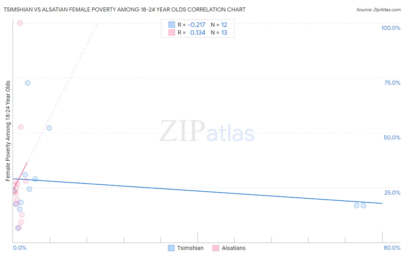 Tsimshian vs Alsatian Female Poverty Among 18-24 Year Olds