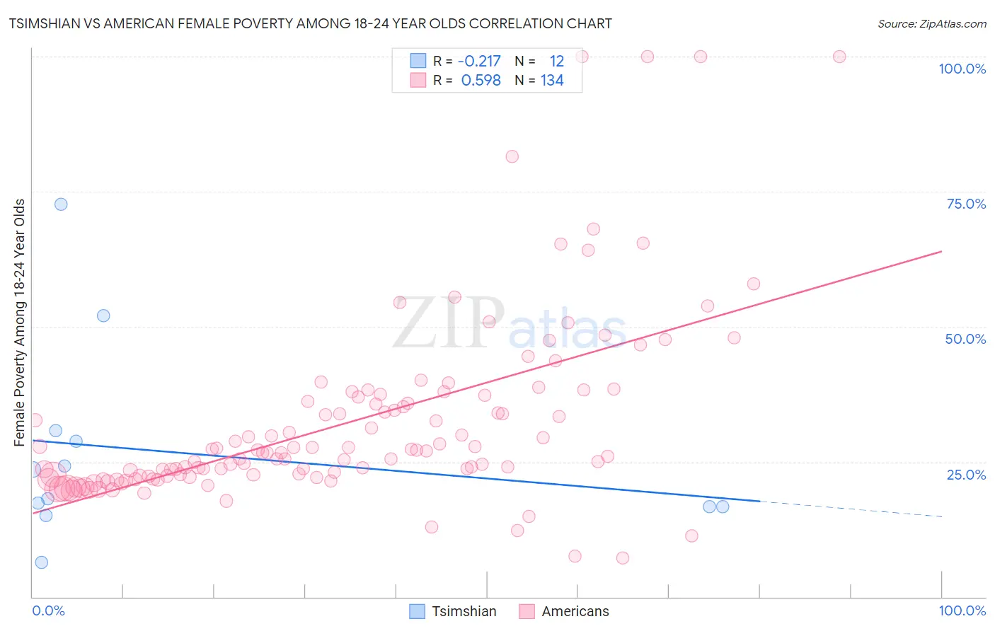 Tsimshian vs American Female Poverty Among 18-24 Year Olds