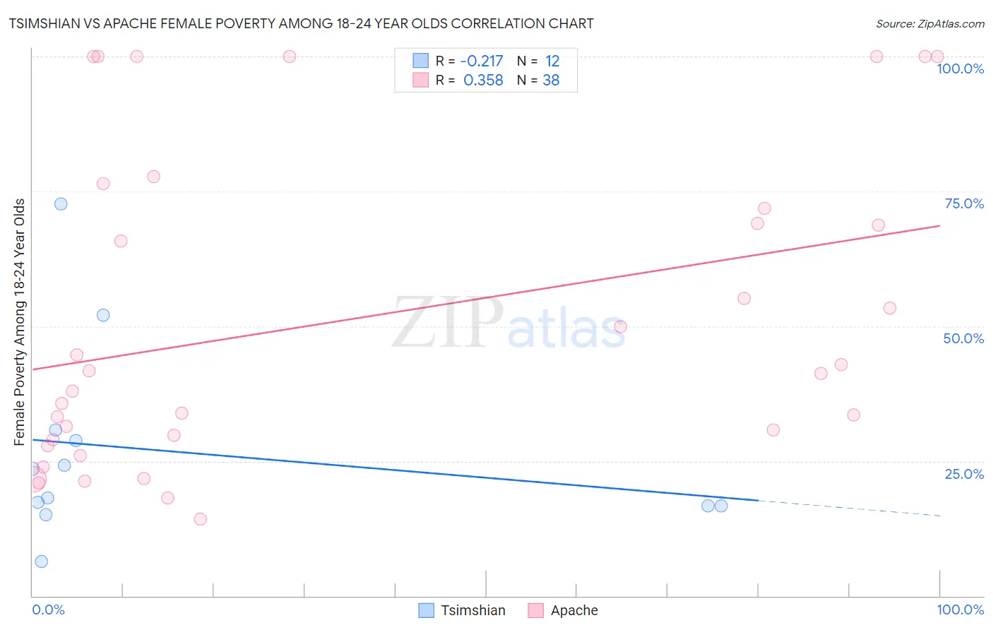 Tsimshian vs Apache Female Poverty Among 18-24 Year Olds