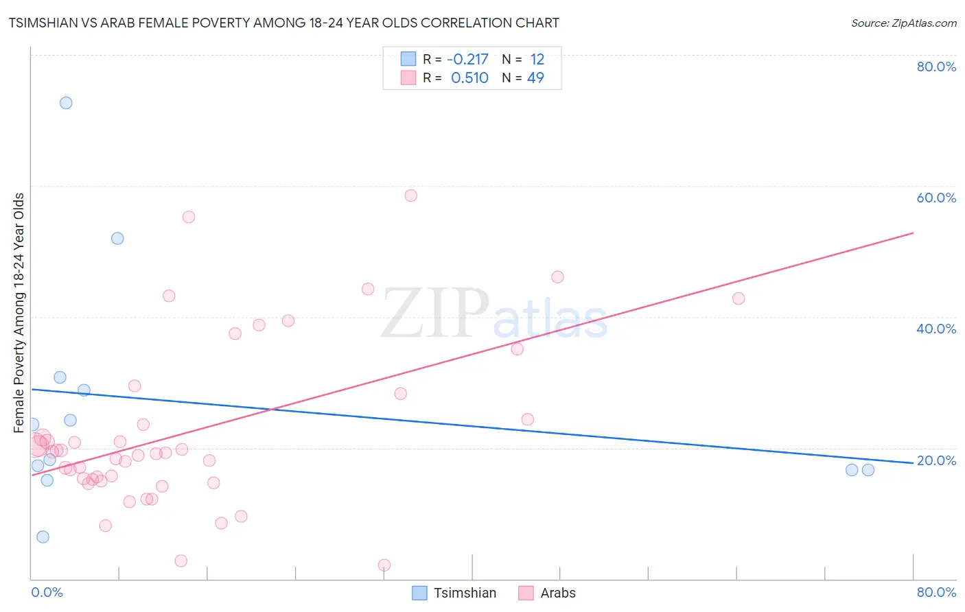 Tsimshian vs Arab Female Poverty Among 18-24 Year Olds