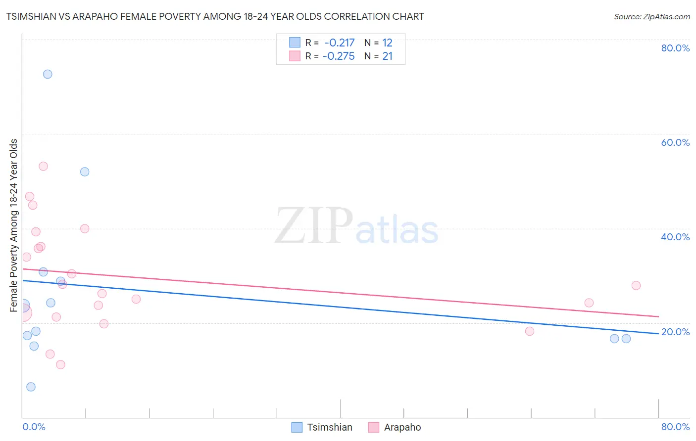 Tsimshian vs Arapaho Female Poverty Among 18-24 Year Olds