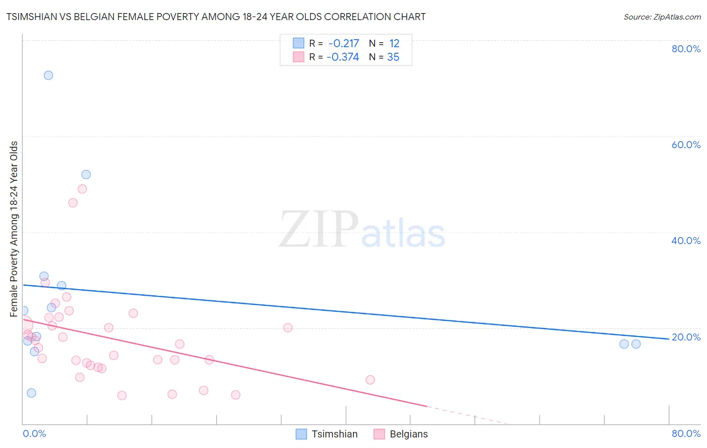 Tsimshian vs Belgian Female Poverty Among 18-24 Year Olds