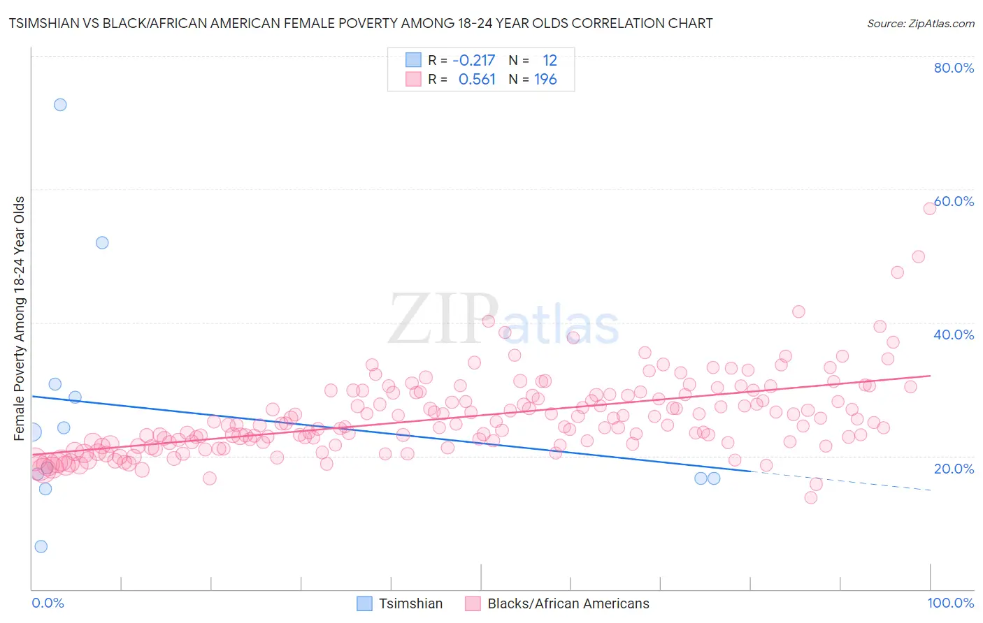 Tsimshian vs Black/African American Female Poverty Among 18-24 Year Olds
