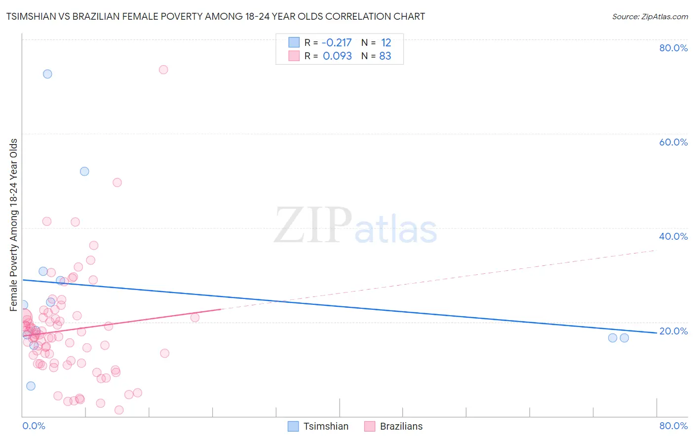 Tsimshian vs Brazilian Female Poverty Among 18-24 Year Olds