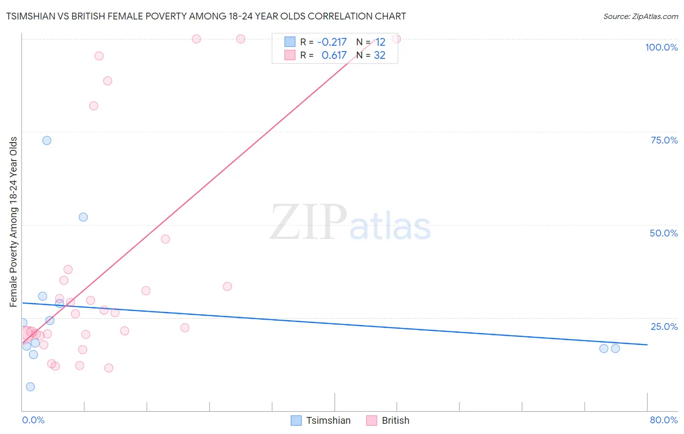 Tsimshian vs British Female Poverty Among 18-24 Year Olds