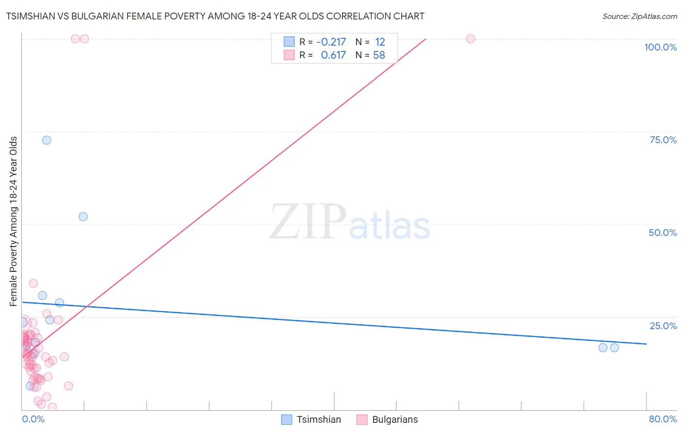 Tsimshian vs Bulgarian Female Poverty Among 18-24 Year Olds