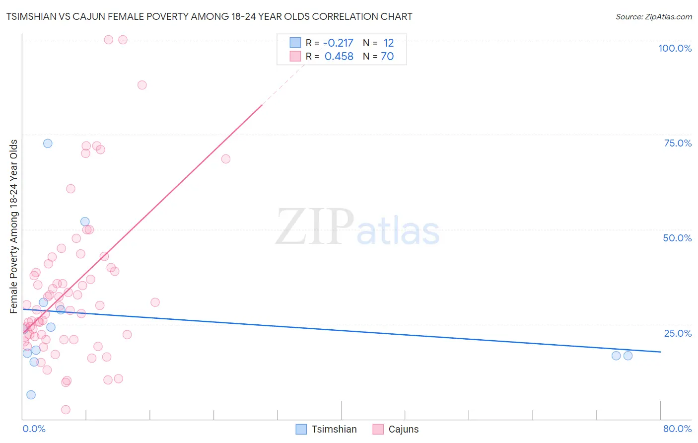 Tsimshian vs Cajun Female Poverty Among 18-24 Year Olds