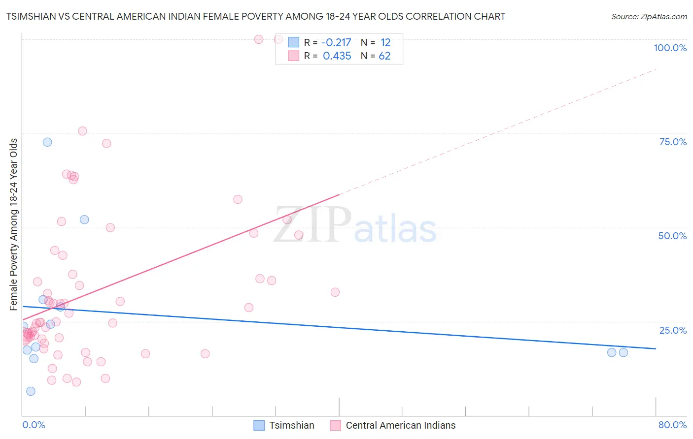 Tsimshian vs Central American Indian Female Poverty Among 18-24 Year Olds