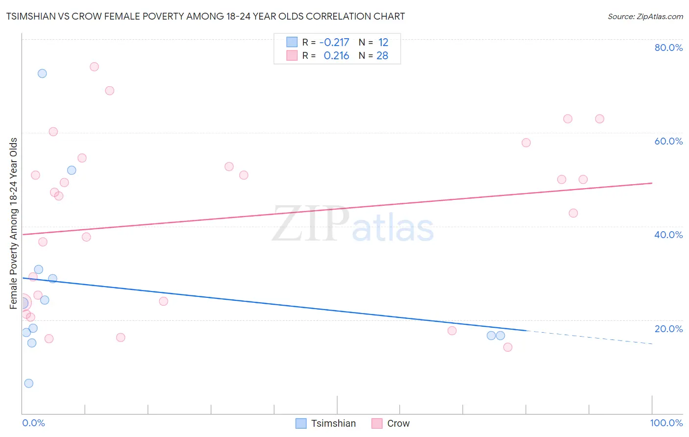 Tsimshian vs Crow Female Poverty Among 18-24 Year Olds