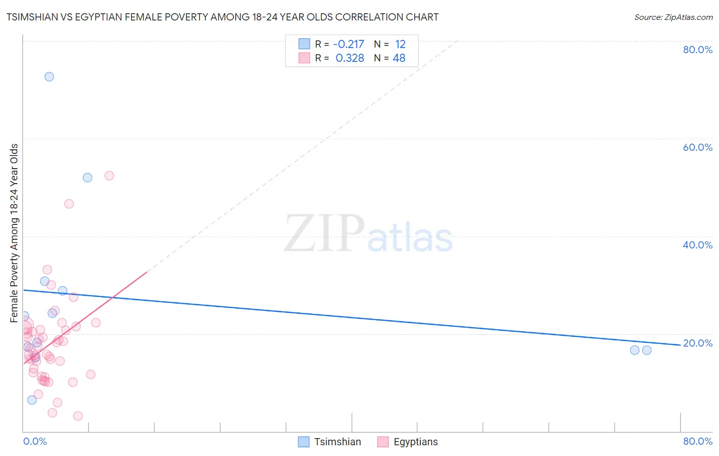 Tsimshian vs Egyptian Female Poverty Among 18-24 Year Olds