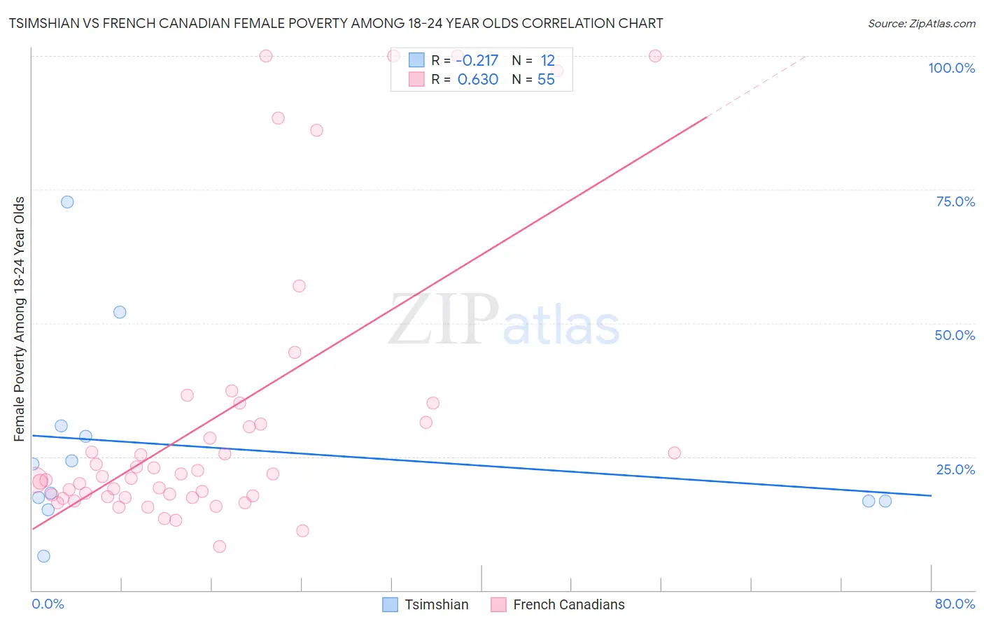 Tsimshian vs French Canadian Female Poverty Among 18-24 Year Olds