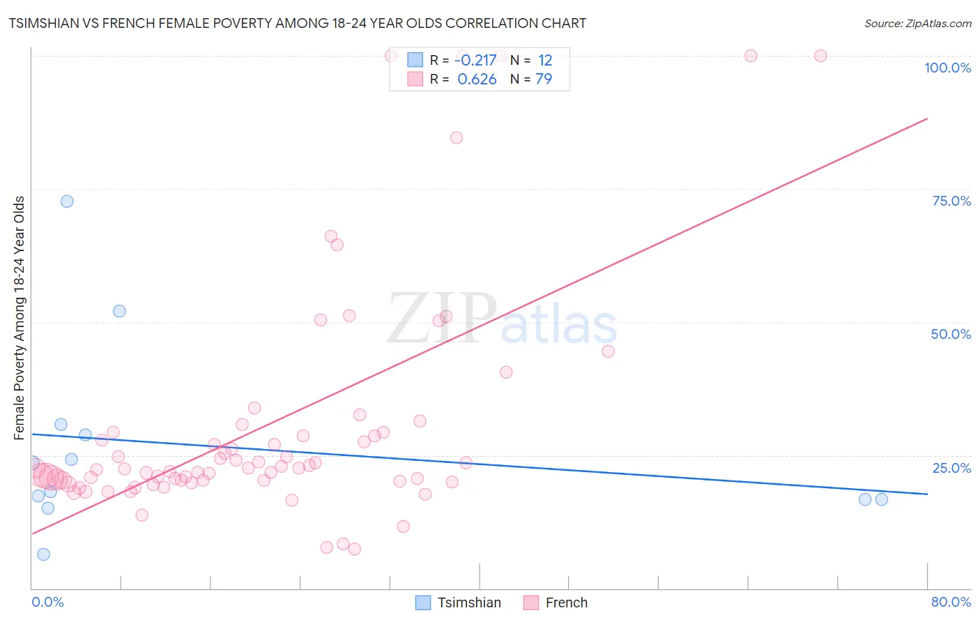 Tsimshian vs French Female Poverty Among 18-24 Year Olds