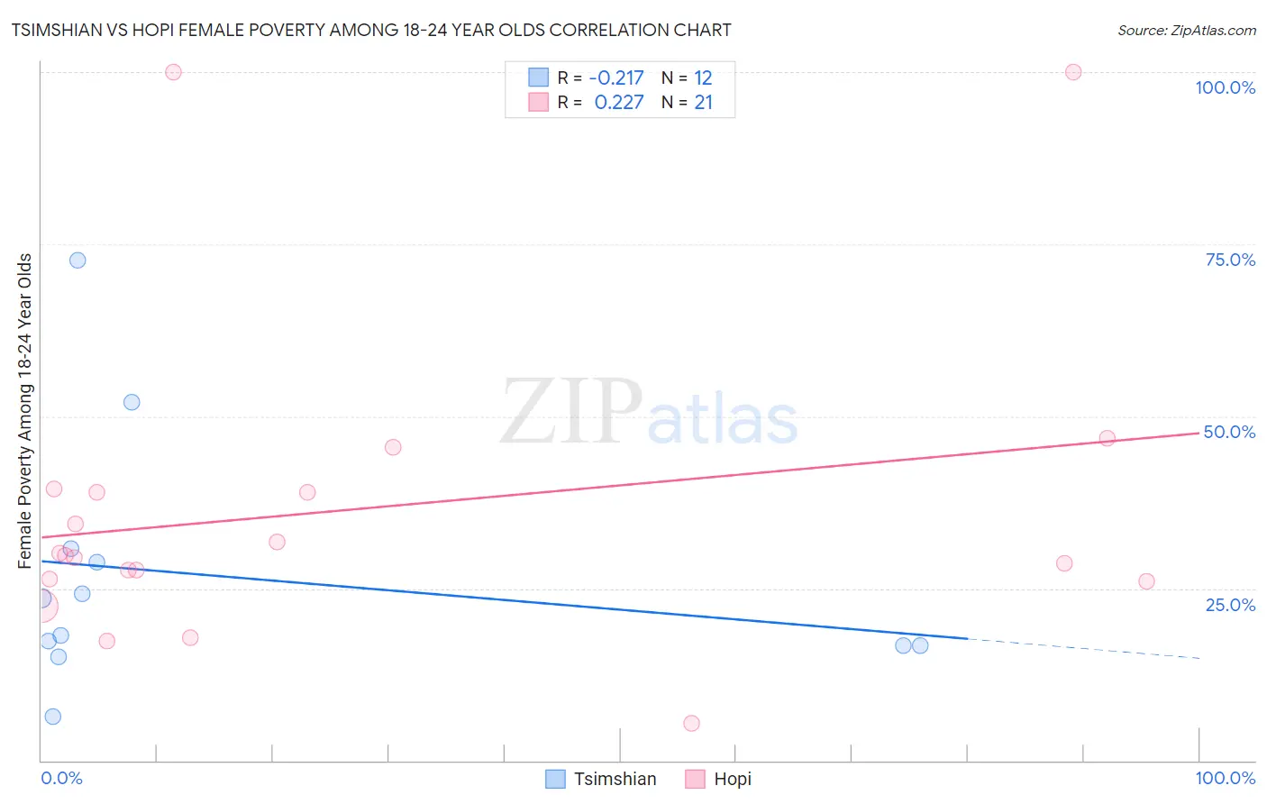 Tsimshian vs Hopi Female Poverty Among 18-24 Year Olds