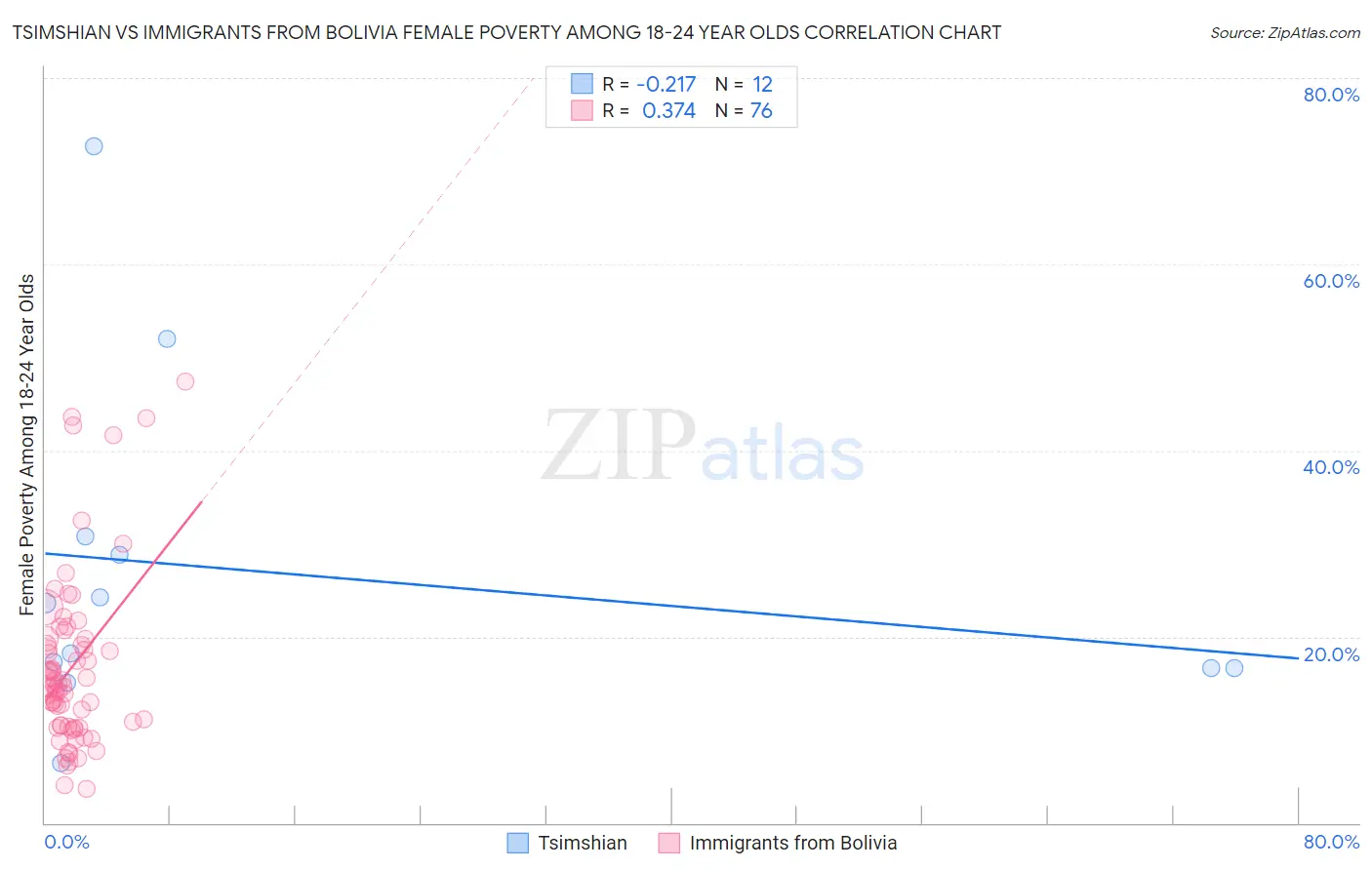 Tsimshian vs Immigrants from Bolivia Female Poverty Among 18-24 Year Olds