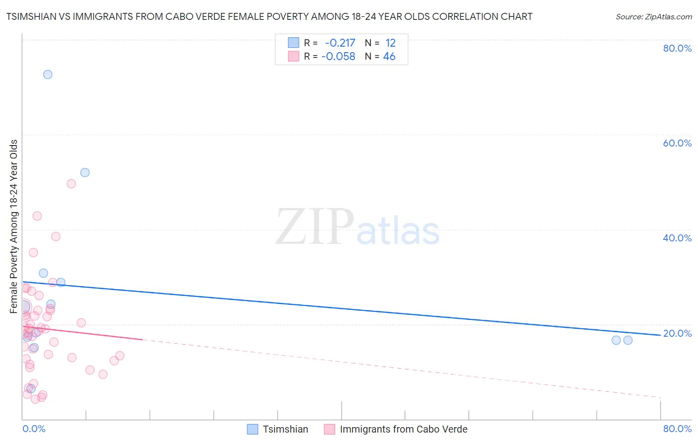 Tsimshian vs Immigrants from Cabo Verde Female Poverty Among 18-24 Year Olds