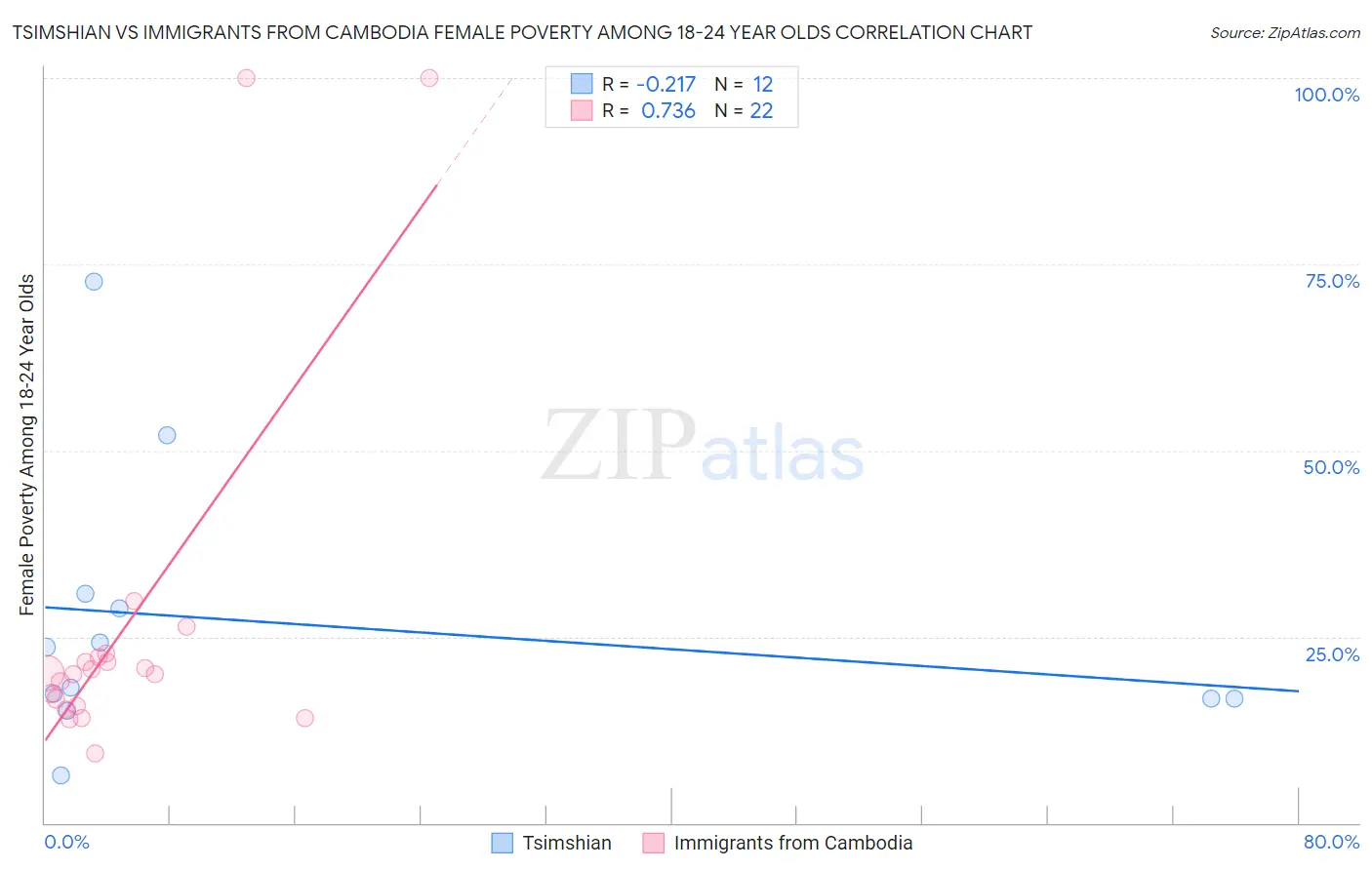 Tsimshian vs Immigrants from Cambodia Female Poverty Among 18-24 Year Olds