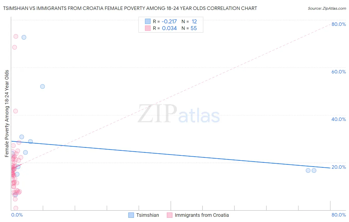 Tsimshian vs Immigrants from Croatia Female Poverty Among 18-24 Year Olds