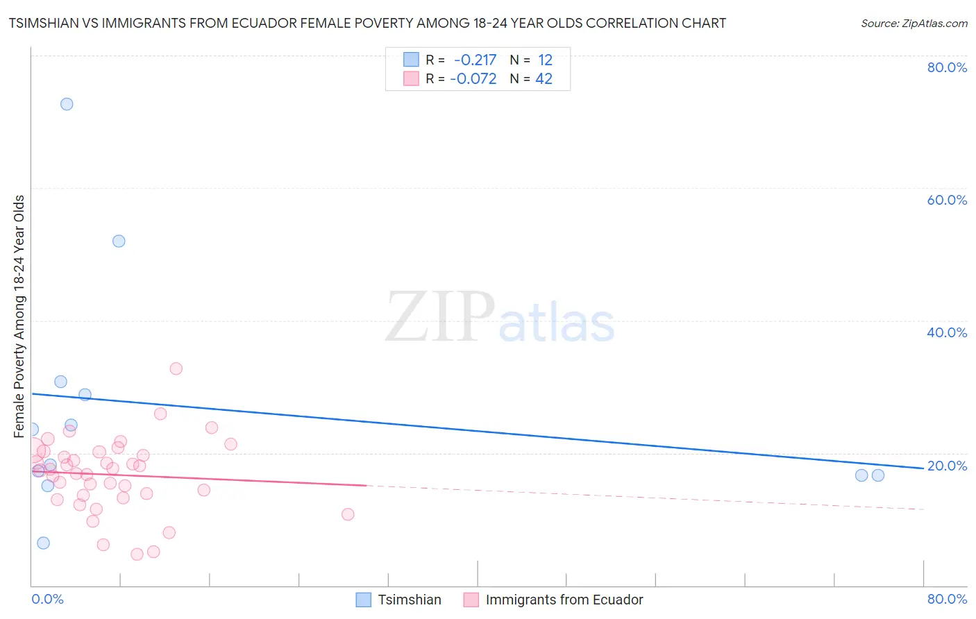 Tsimshian vs Immigrants from Ecuador Female Poverty Among 18-24 Year Olds