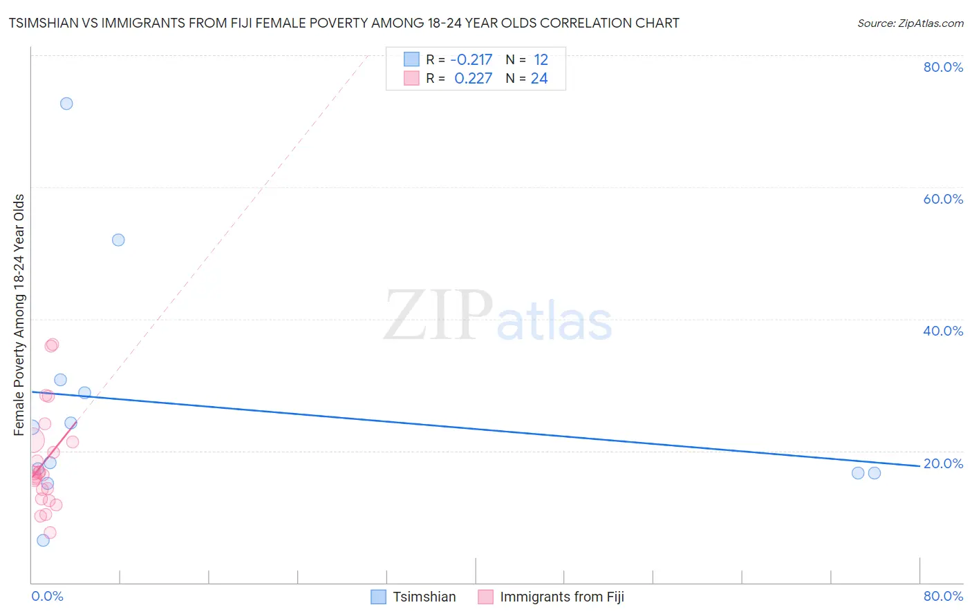 Tsimshian vs Immigrants from Fiji Female Poverty Among 18-24 Year Olds