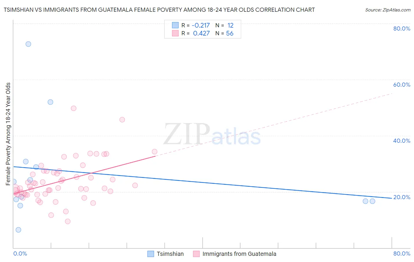 Tsimshian vs Immigrants from Guatemala Female Poverty Among 18-24 Year Olds