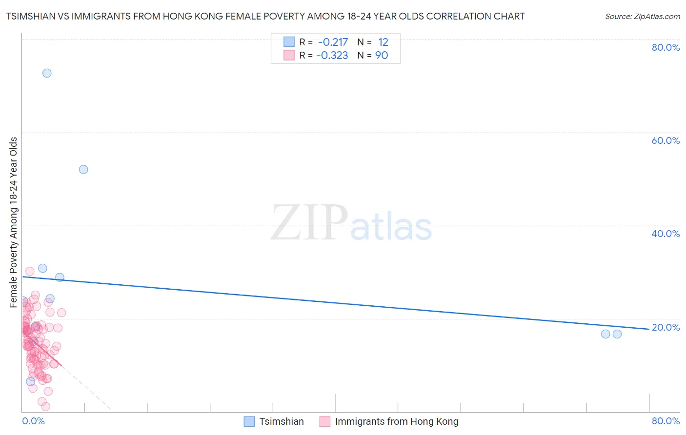 Tsimshian vs Immigrants from Hong Kong Female Poverty Among 18-24 Year Olds