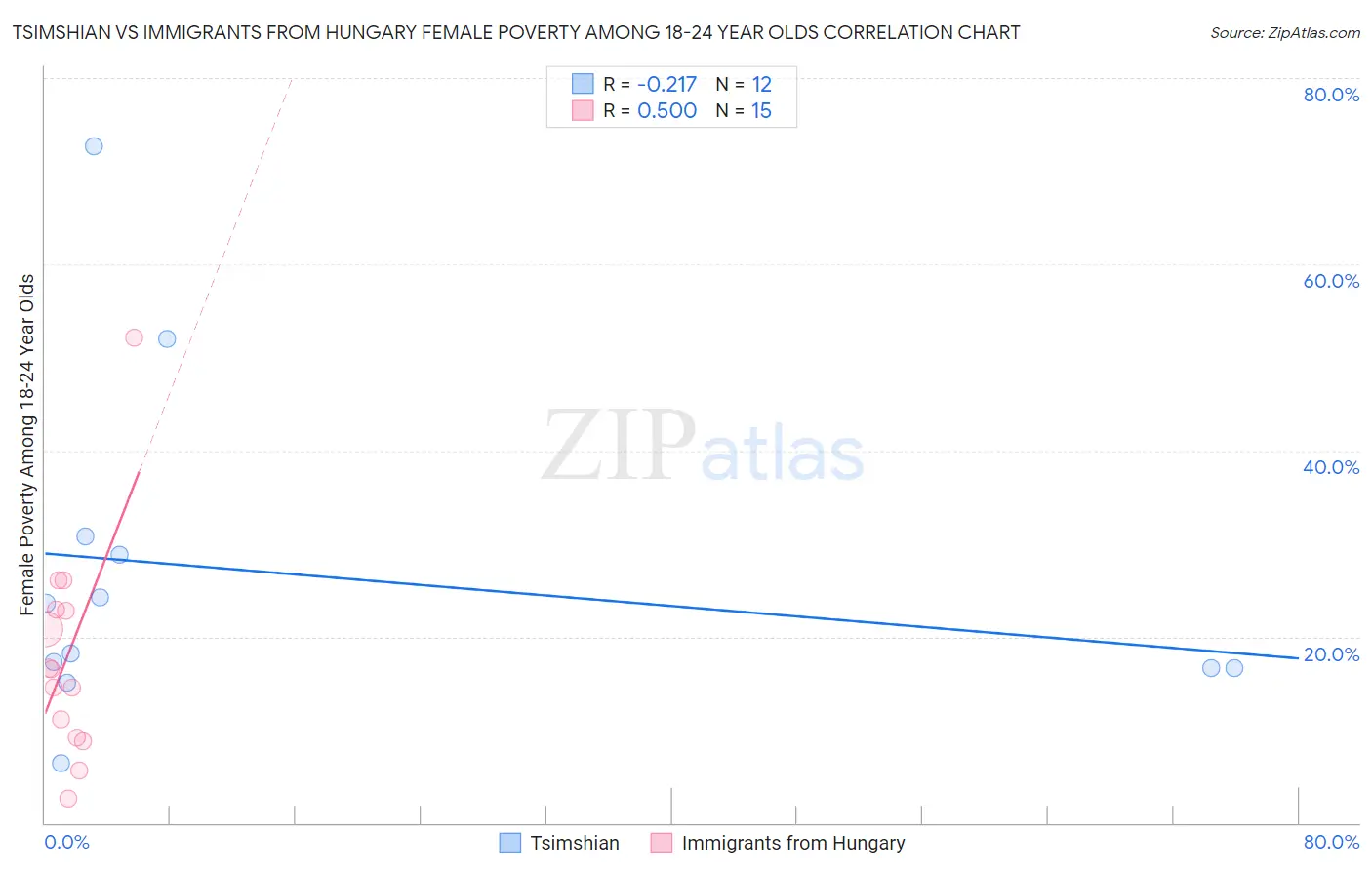 Tsimshian vs Immigrants from Hungary Female Poverty Among 18-24 Year Olds