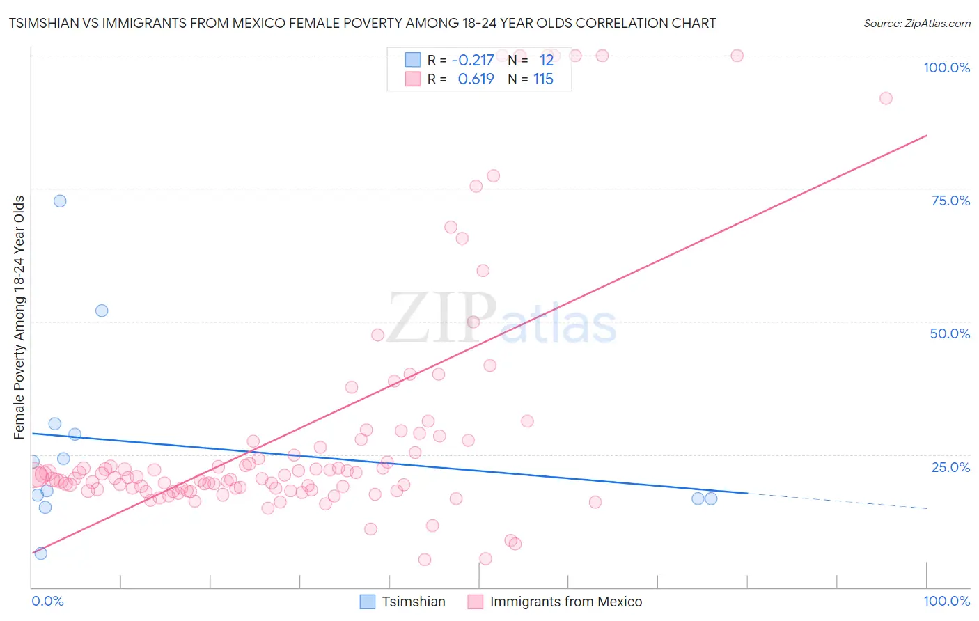 Tsimshian vs Immigrants from Mexico Female Poverty Among 18-24 Year Olds