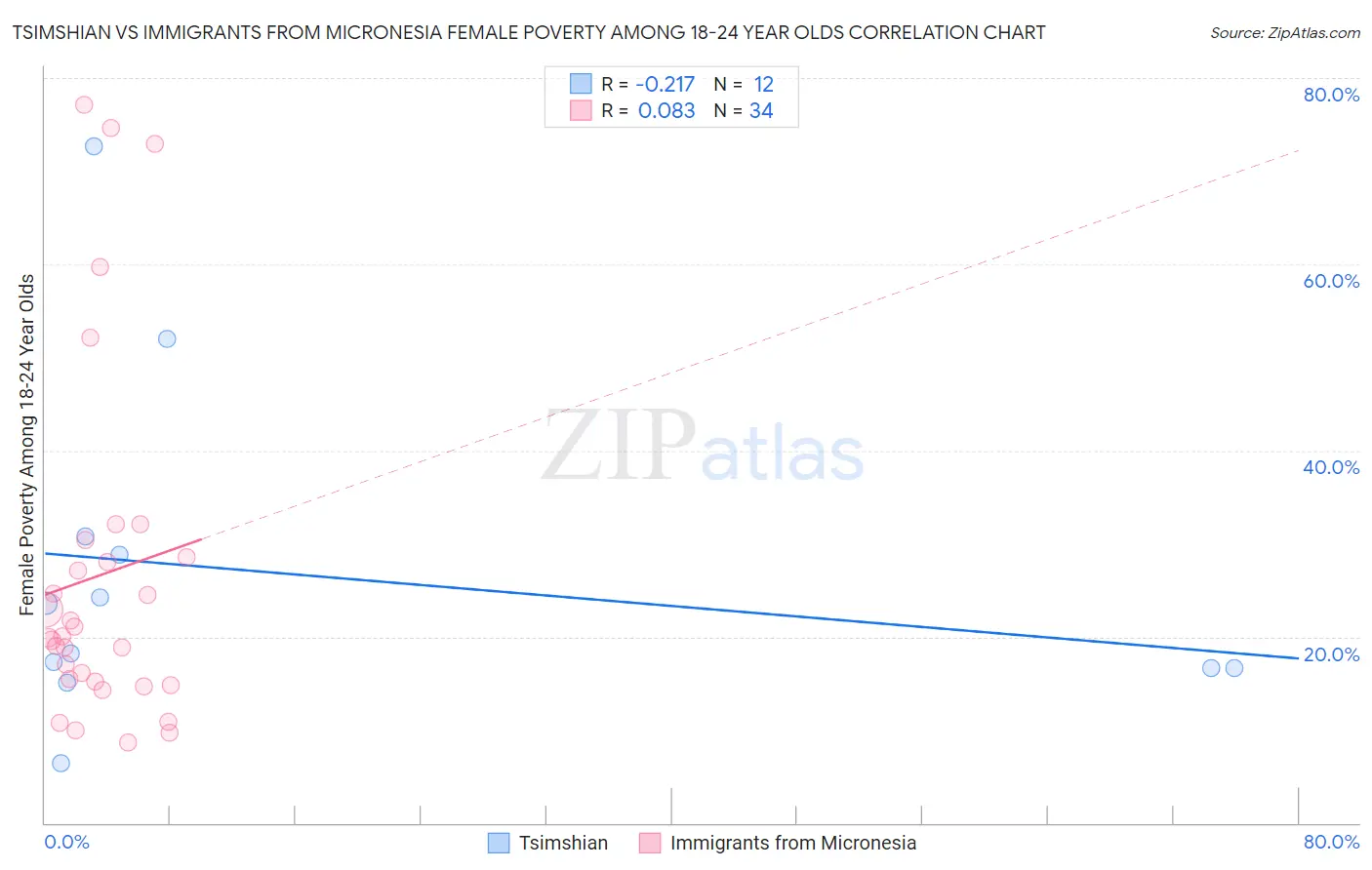 Tsimshian vs Immigrants from Micronesia Female Poverty Among 18-24 Year Olds