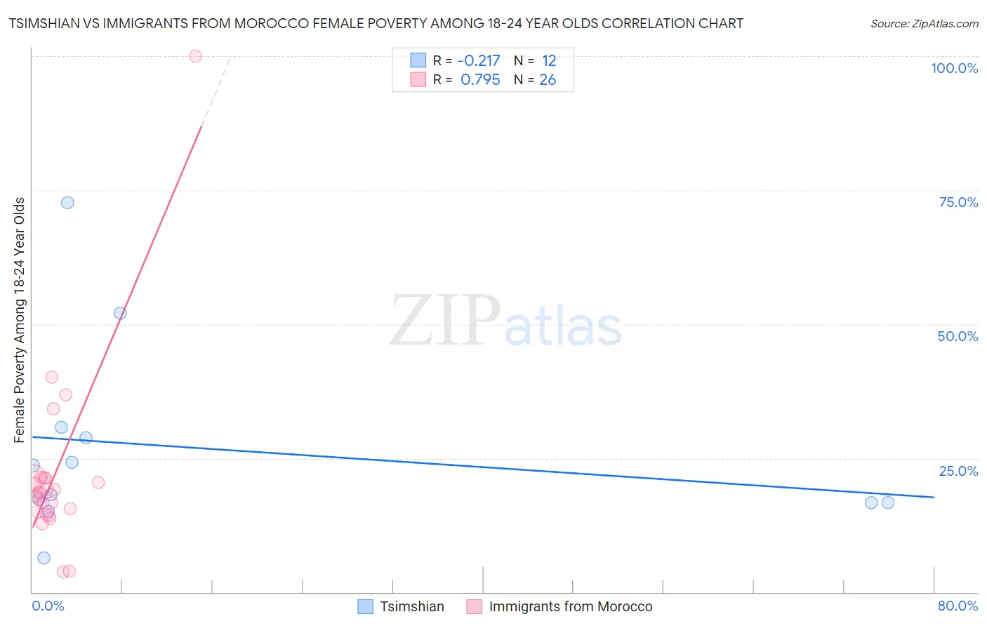 Tsimshian vs Immigrants from Morocco Female Poverty Among 18-24 Year Olds