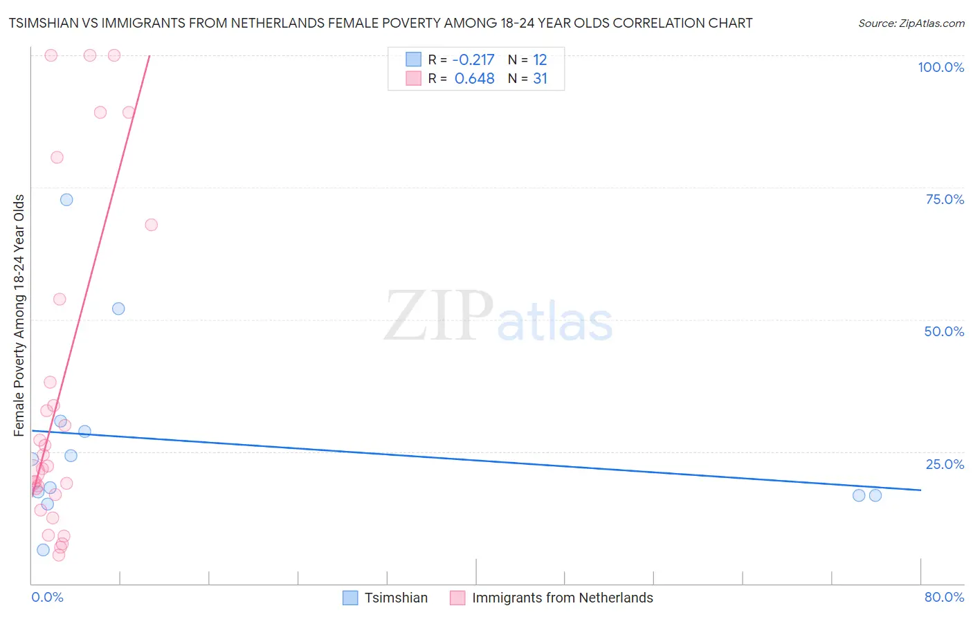 Tsimshian vs Immigrants from Netherlands Female Poverty Among 18-24 Year Olds